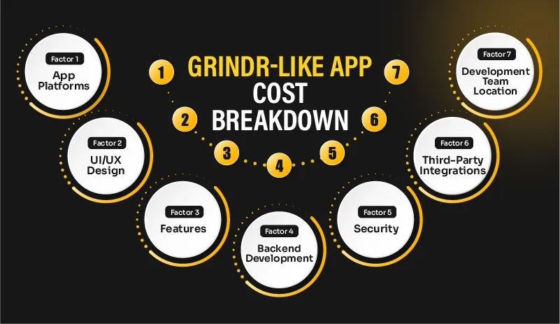 Grindr-Like App Cost Breakdown